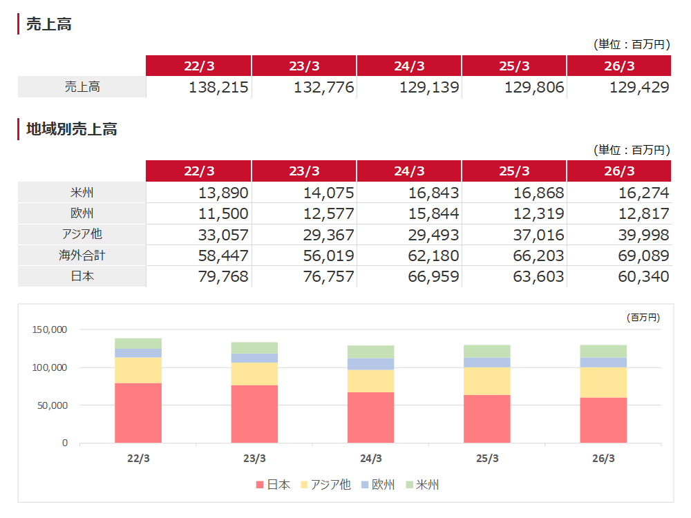 地域別売上高 Sales by Region
