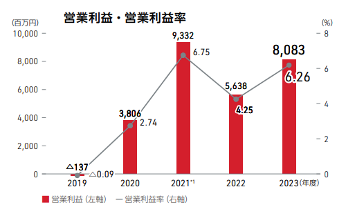営業利益・営業利益率