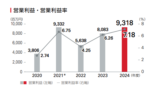 営業利益・営業利益率