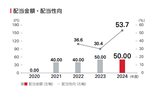 配当金額・配当性向