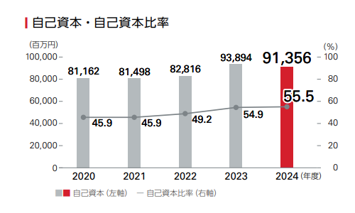 自己資本・自己資本比率