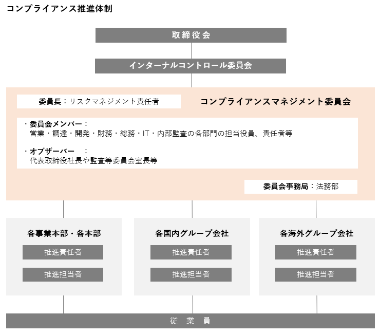 コンプライアンス推進体制 Promotion system