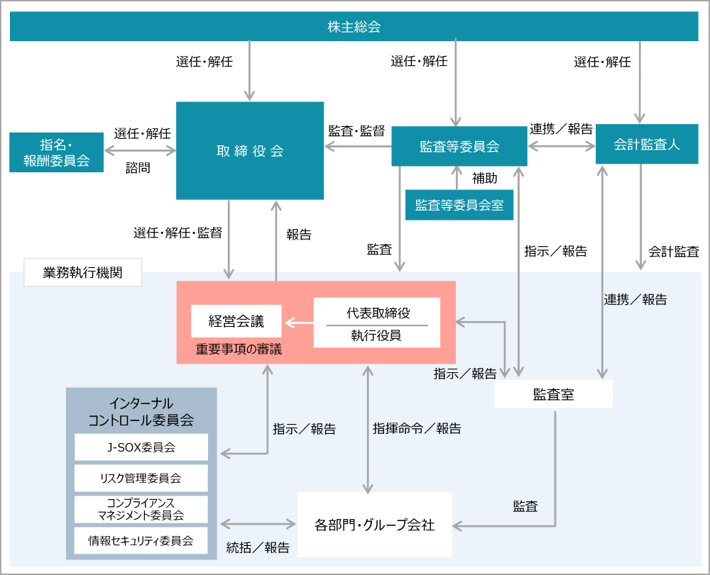 コーポレート・ガバナンス体制