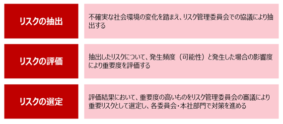 リスクの抽出 評価