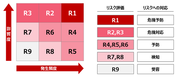 リスクへの対応