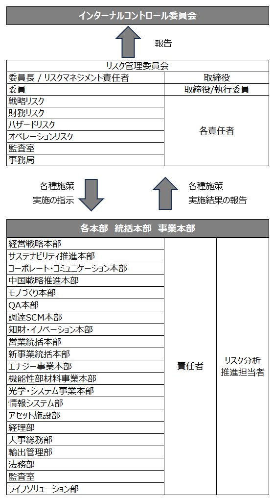 リスクマネジメント体制