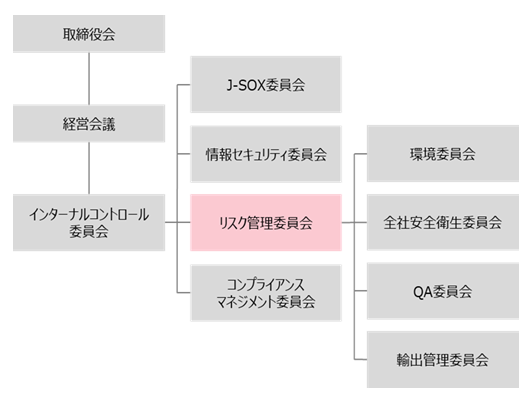リスクマネジメント 推進体制
