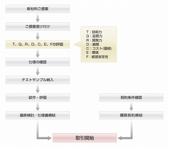 購買フロー