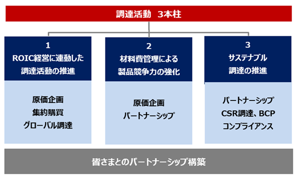 調達活動 3本柱