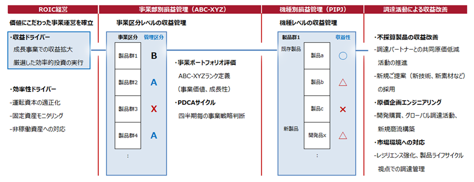 ROIC経営に連動した調達活動の推進