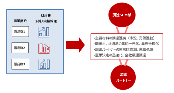 材料費管理による製品競争力の強化