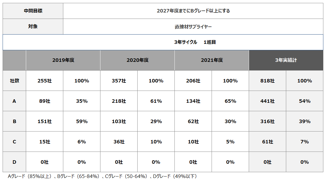 2027年度までにBグレード以上にする 3年サイクル 1巡目