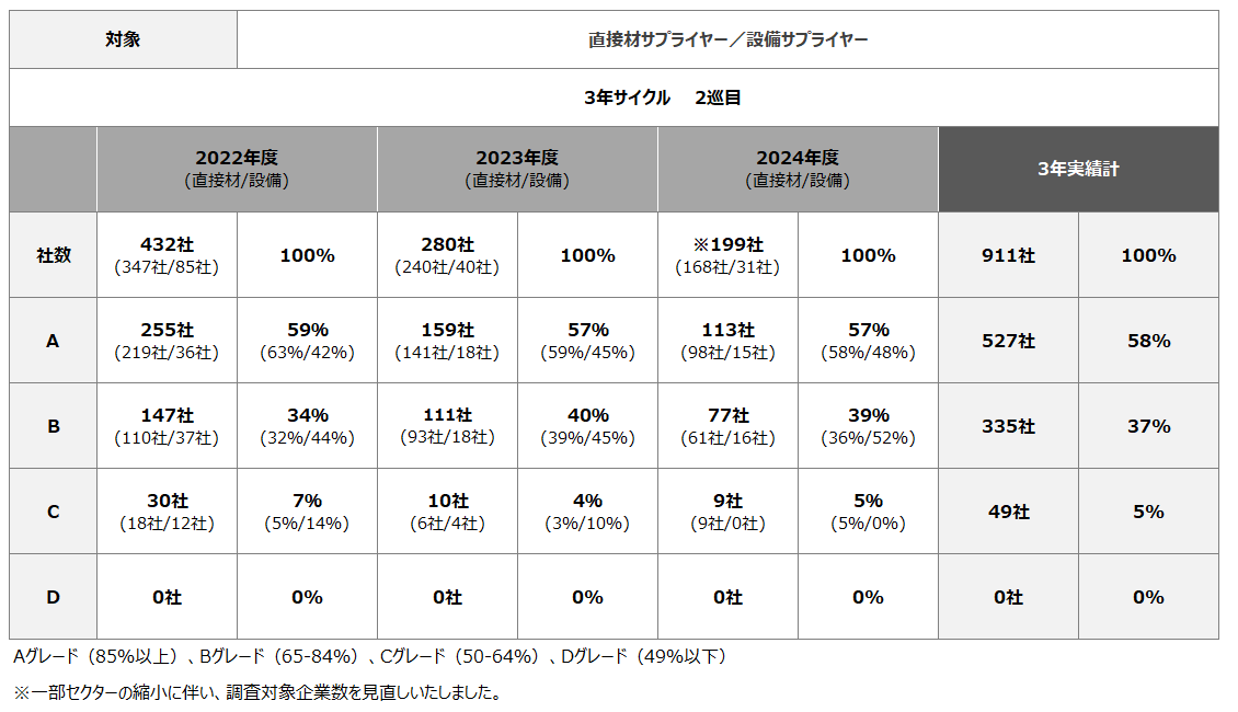 直接材サプライヤー／設備サプライヤー 3年サイクル 2巡目