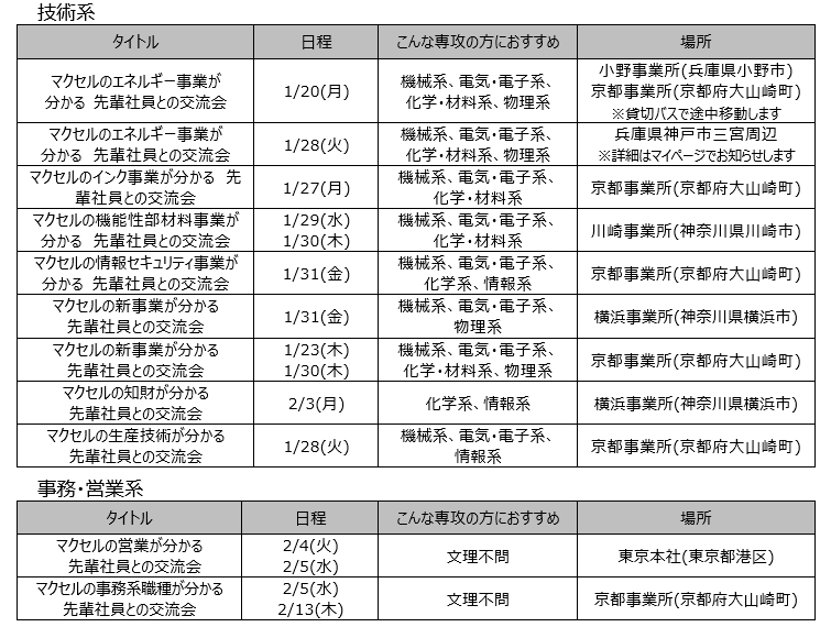 日程 技術系 事務 営業系 実施場所　東京　京都　神戸　川崎　横浜 こんな専攻の方におすすめ 機械系　電気・電子系　化学・材料系　物理系　文理不問