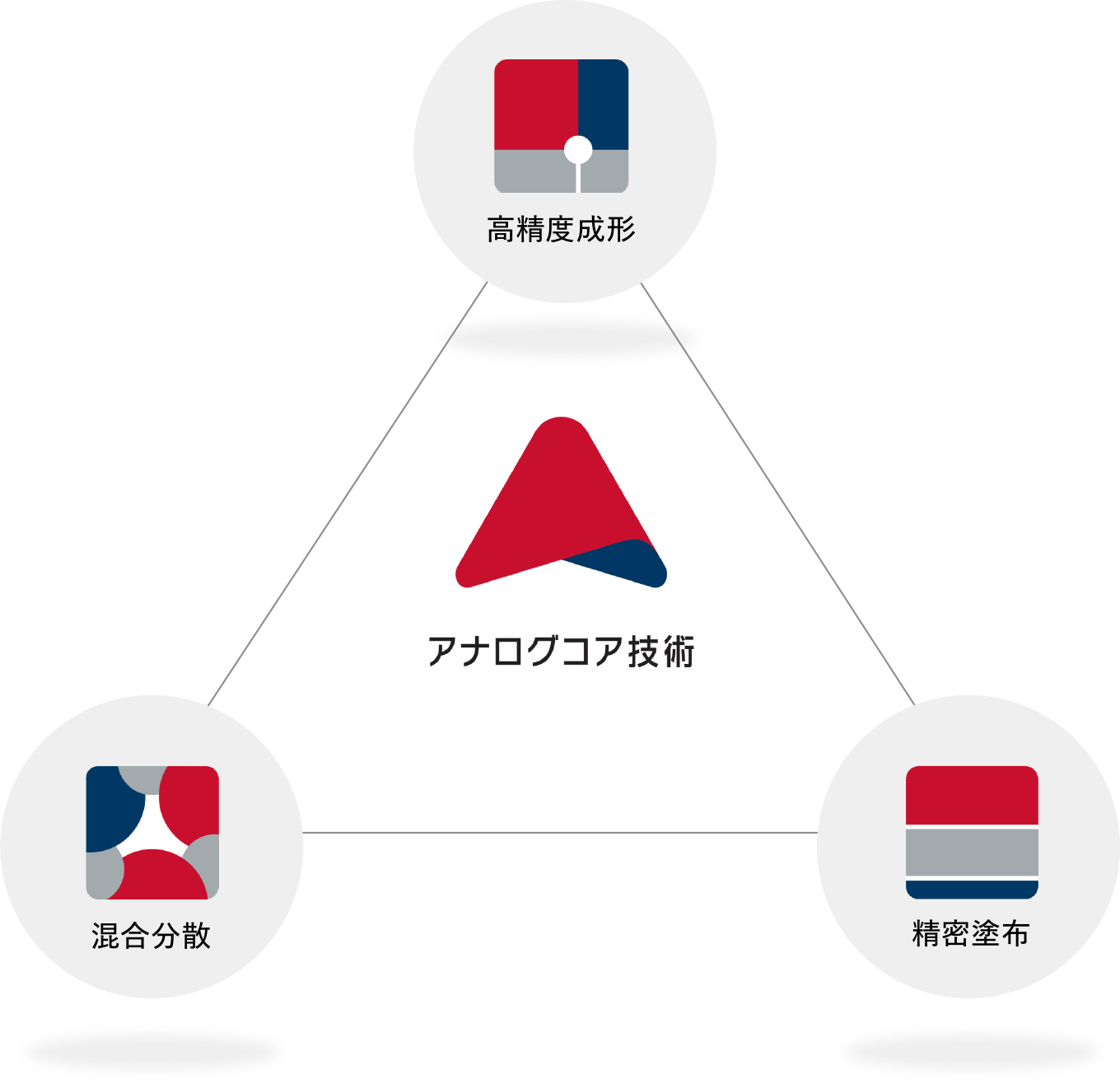 アナログコア技術 3つのポイント図