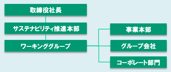 サスティナビリティ推進体制